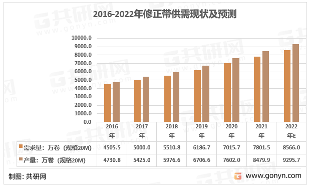 2022年中國修正帶產業(yè)鏈結構及行業(yè)供需現(xiàn)狀 [圖]