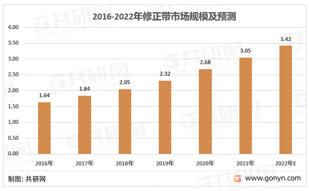 2022年中國修正帶產業(yè)鏈結構及行業(yè)供需現(xiàn)狀 [圖]